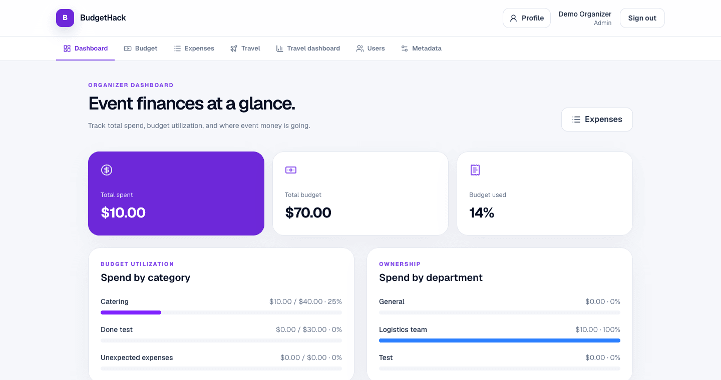 Organizer dashboard showing total spent, total budget, and spend by category and department